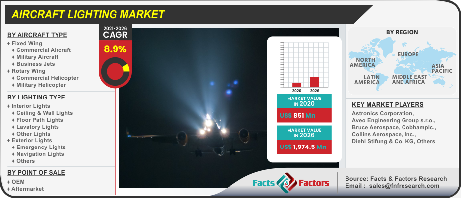 Aircraft Lighting Market